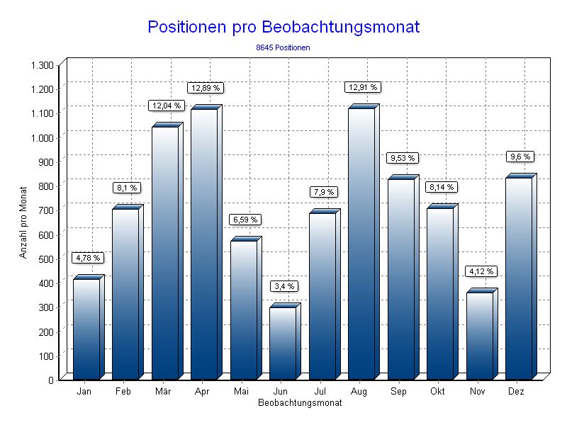 Positionen pro Monat